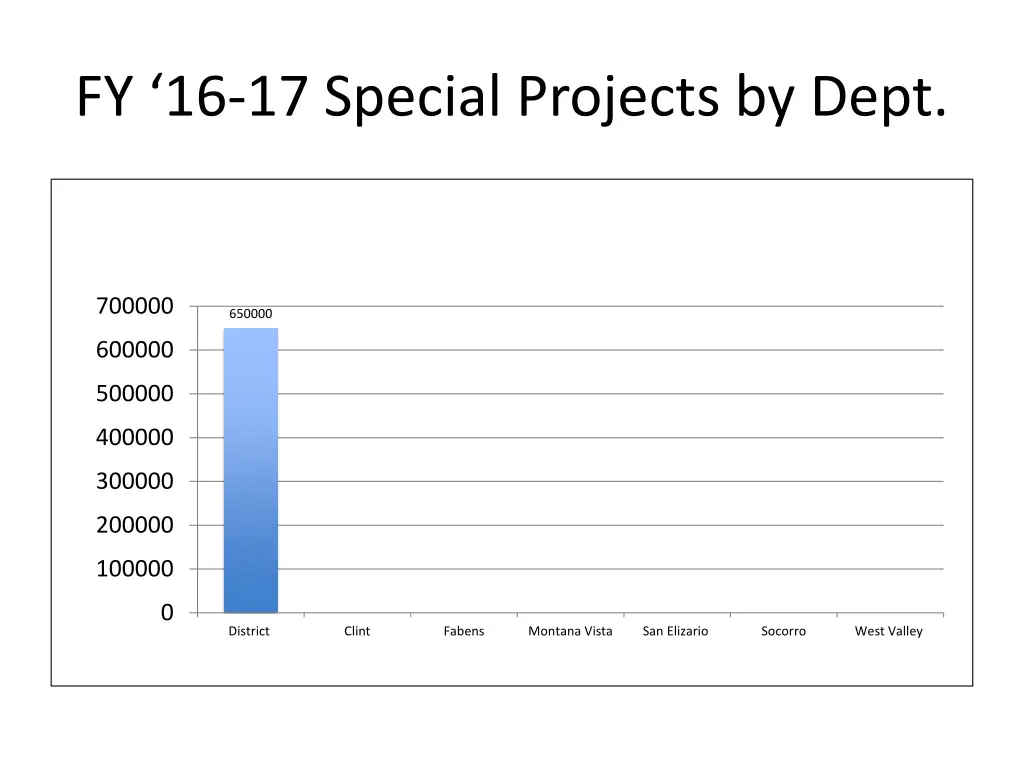 fy 16 17 special projects by dept