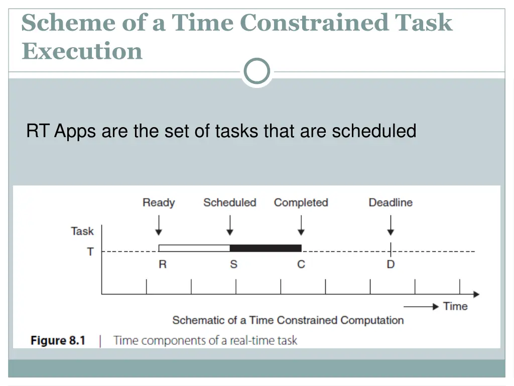 scheme of a time constrained task execution