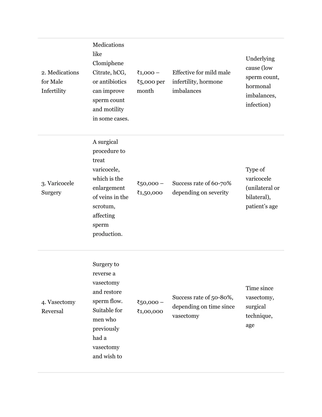 medications like clomiphene citrate