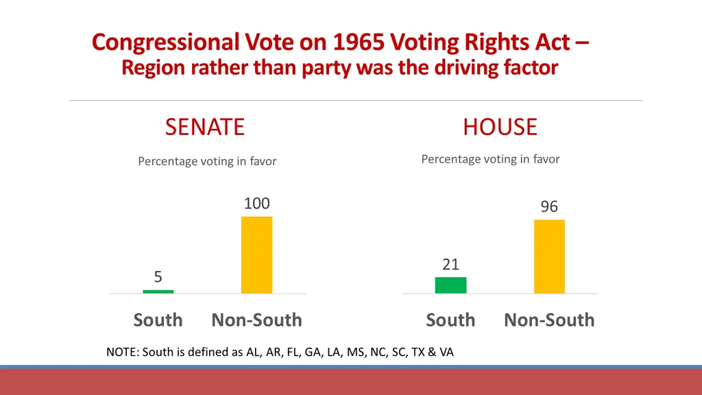 congressional vote on 1965 voting rights