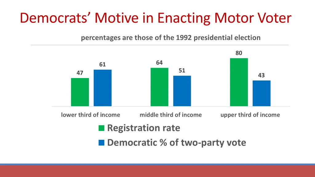 democrats motive in enacting motor voter