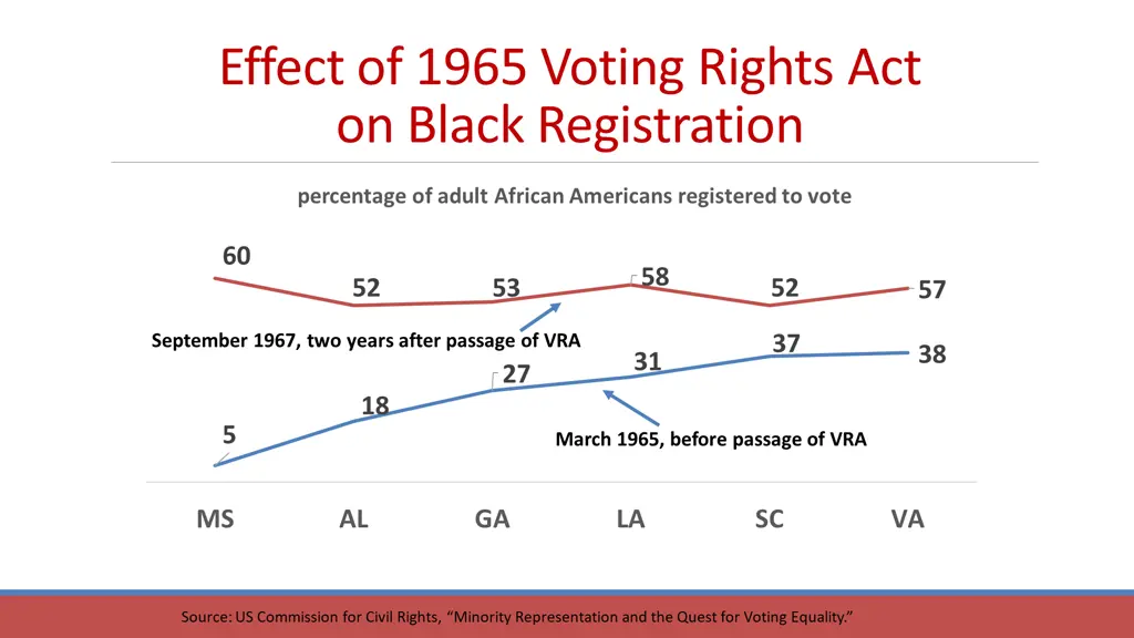 effect of 1965 voting rights act on black