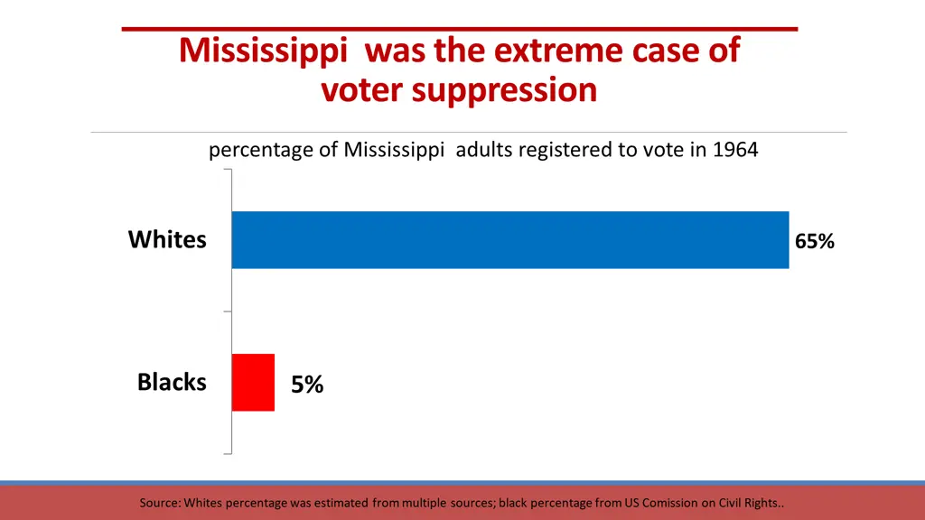 mississippi was the extreme case of voter