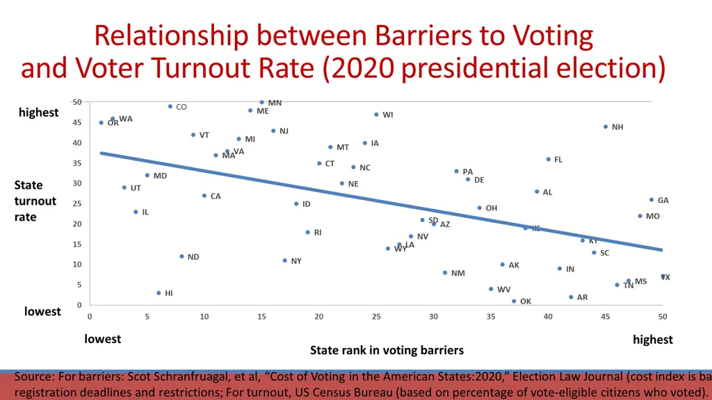relationship between barriers to voting and voter
