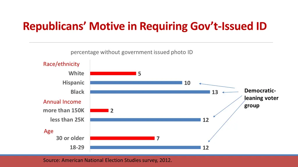 republicans motive in requiring gov t issued id