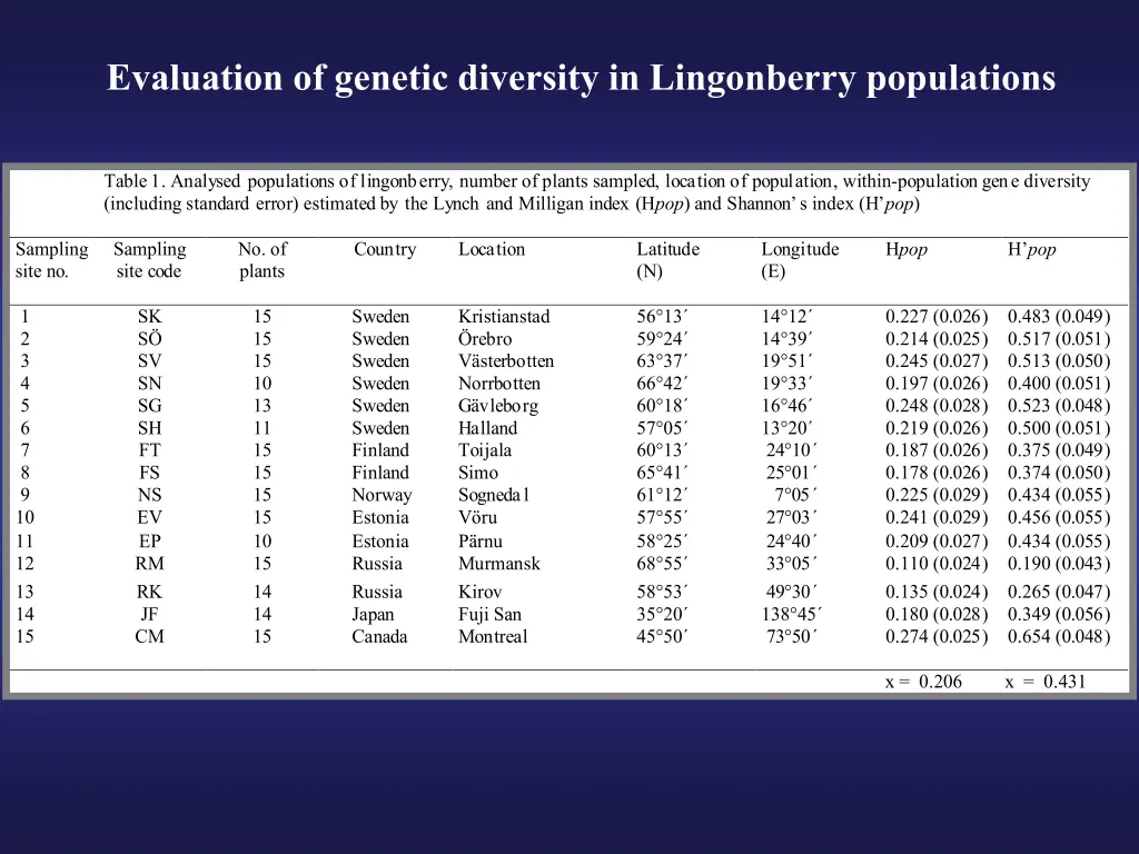 evaluation of genetic diversity in lingonberry
