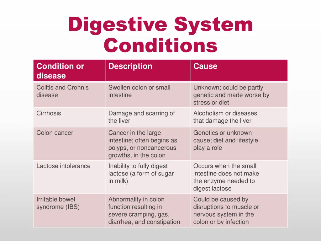 digestive system conditions condition or disease