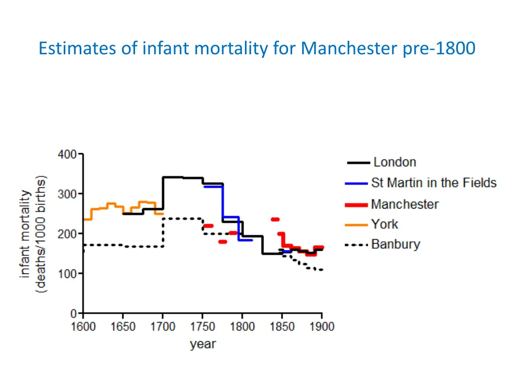 estimates of infant mortality for manchester