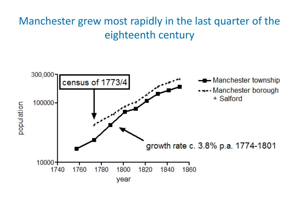 manchester grew most rapidly in the last quarter