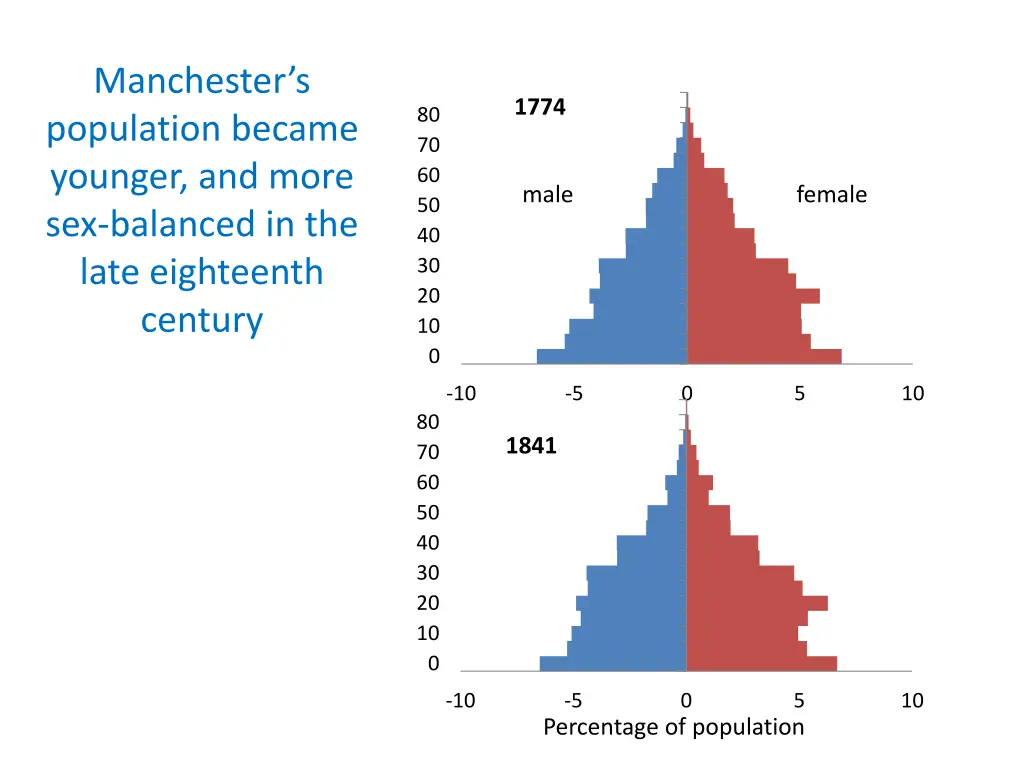 manchester s population became younger and more