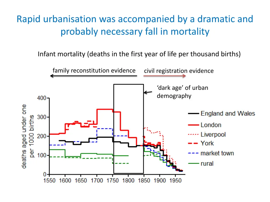 rapid urbanisation was accompanied by a dramatic