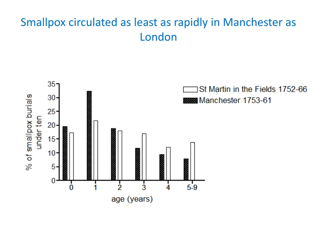 smallpox circulated as least as rapidly