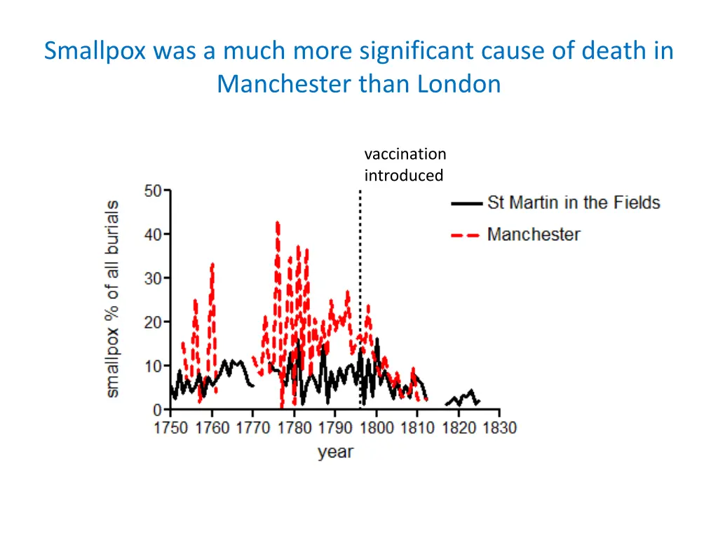 smallpox was a much more significant cause