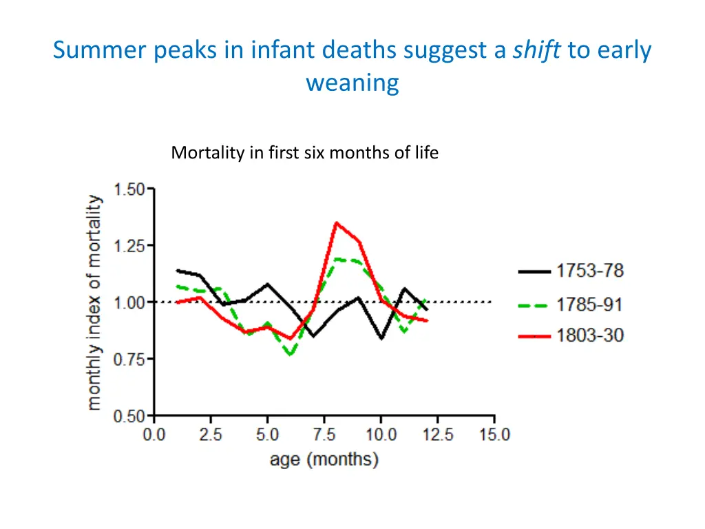 summer peaks in infant deaths suggest a shift