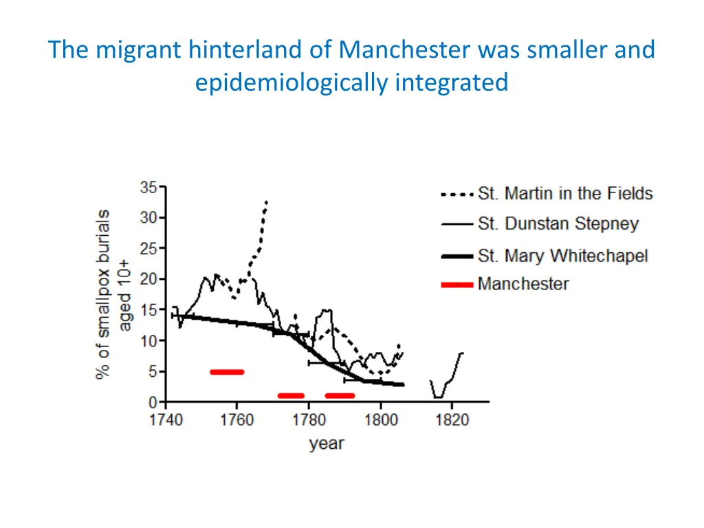 the migrant hinterland of manchester was smaller