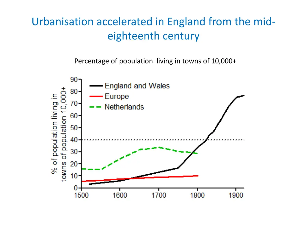 urbanisation accelerated in england from