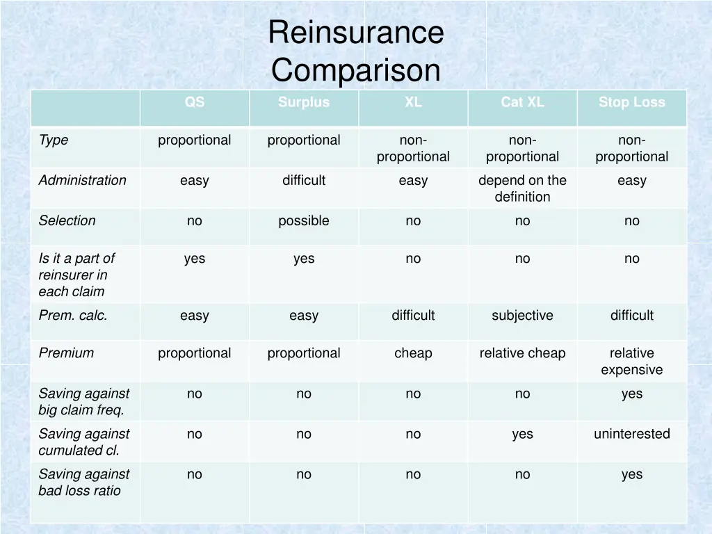 reinsurance comparison surplus