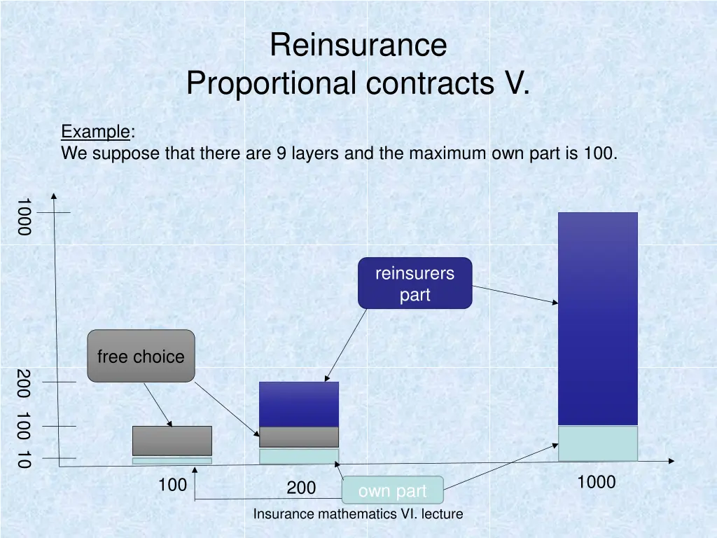 reinsurance proportional contracts v