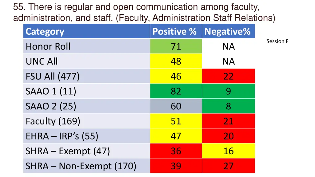 55 there is regular and open communication among