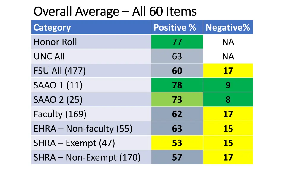 overall average overall average all 60 items