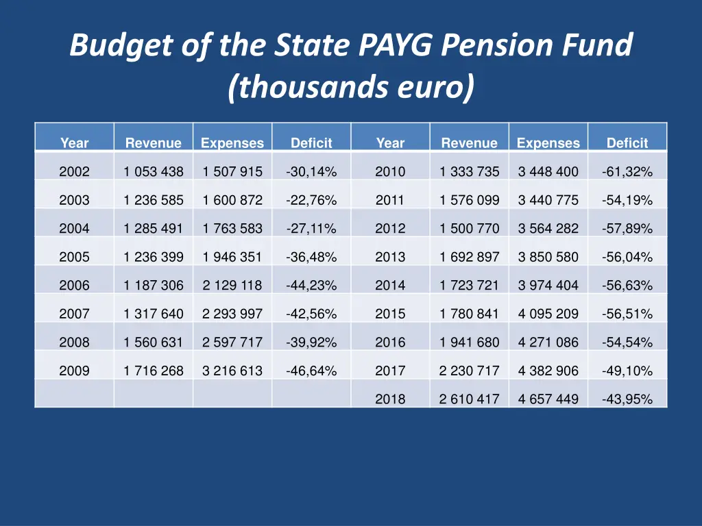 budget of the state payg pension fund thousands