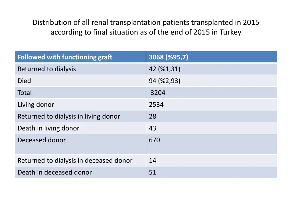 distribution of all renal transplantation