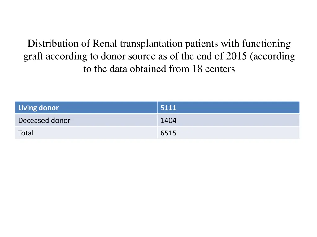 distribution of renal transplantation patients