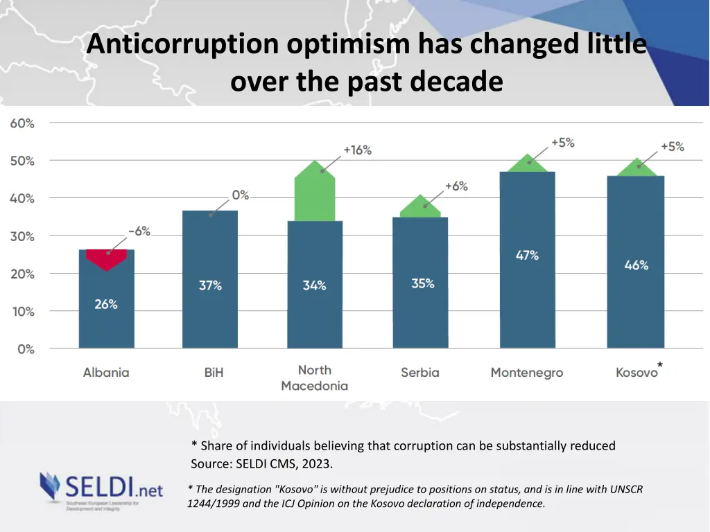 anticorruption optimism has changed little over