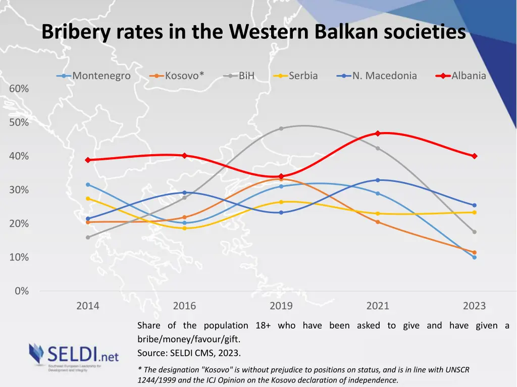bribery rates in the western balkan societies