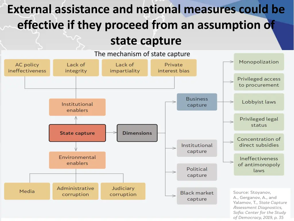 external assistance and national measures could