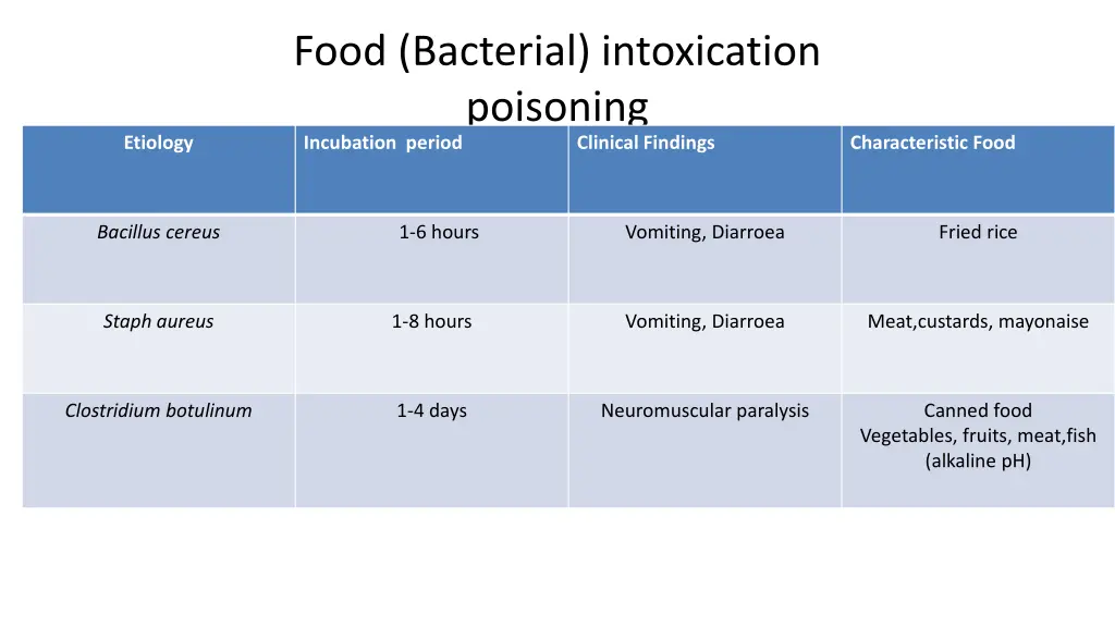 food bacterial intoxication poisoning incubation