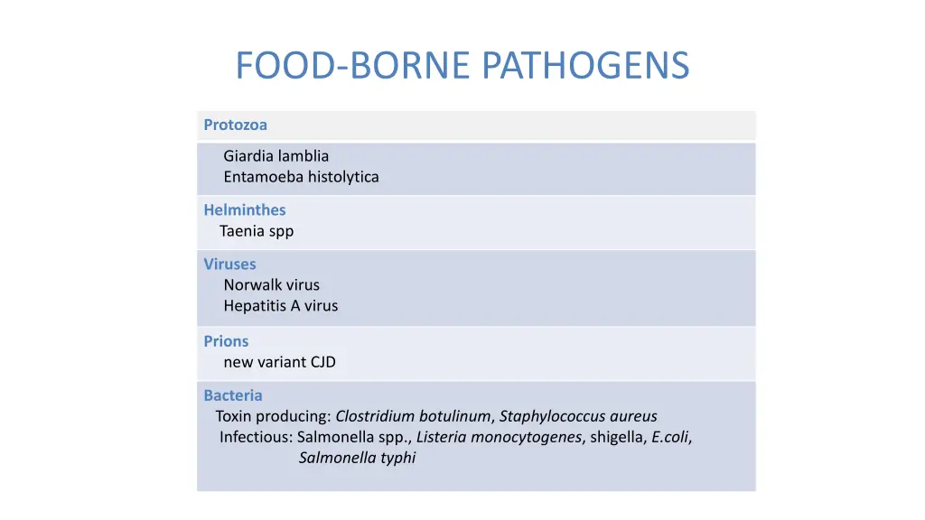food borne pathogens