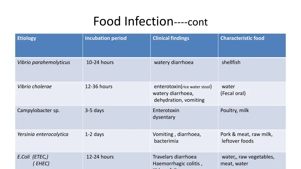 food infection cont