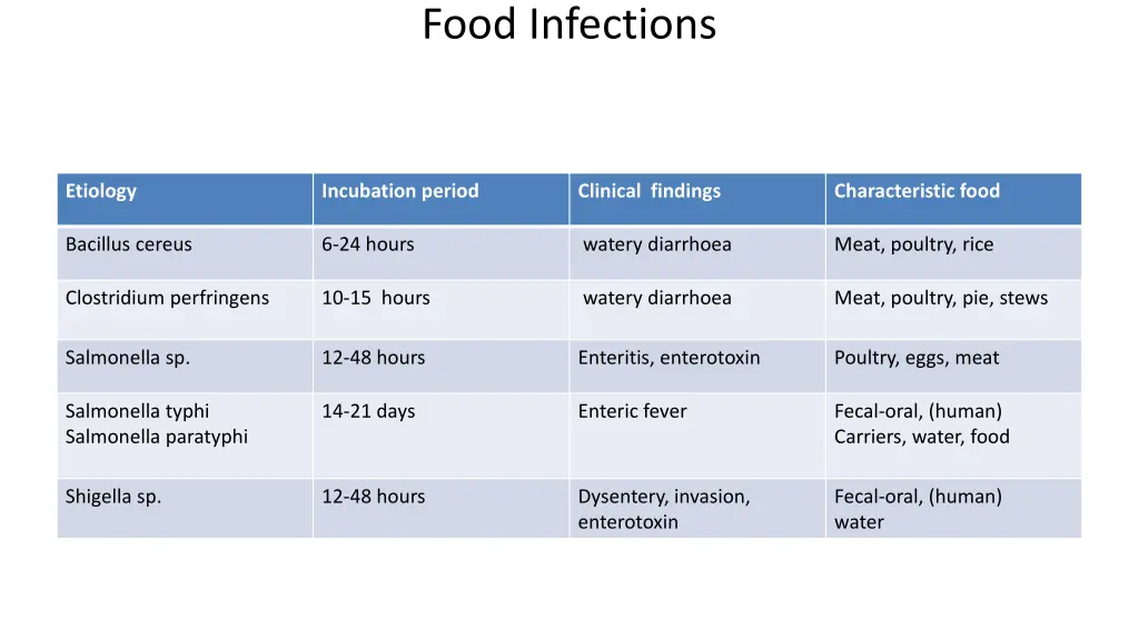 food infections