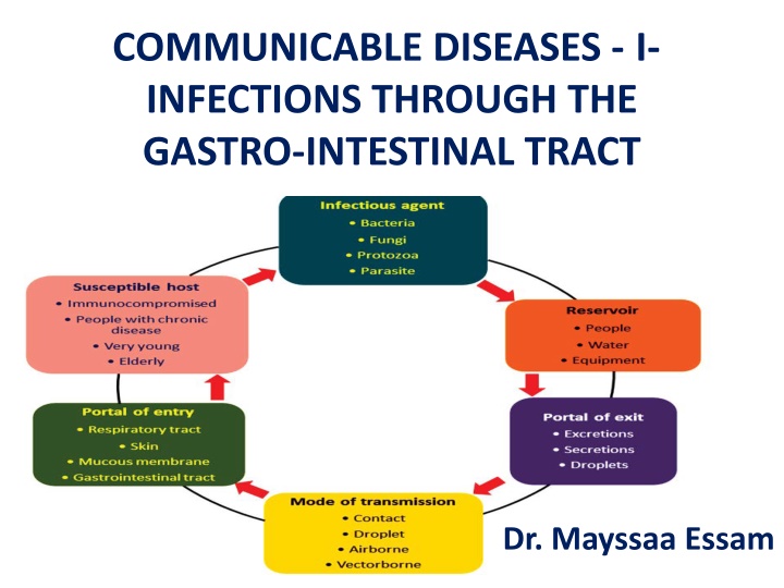 communicable diseases i infections through
