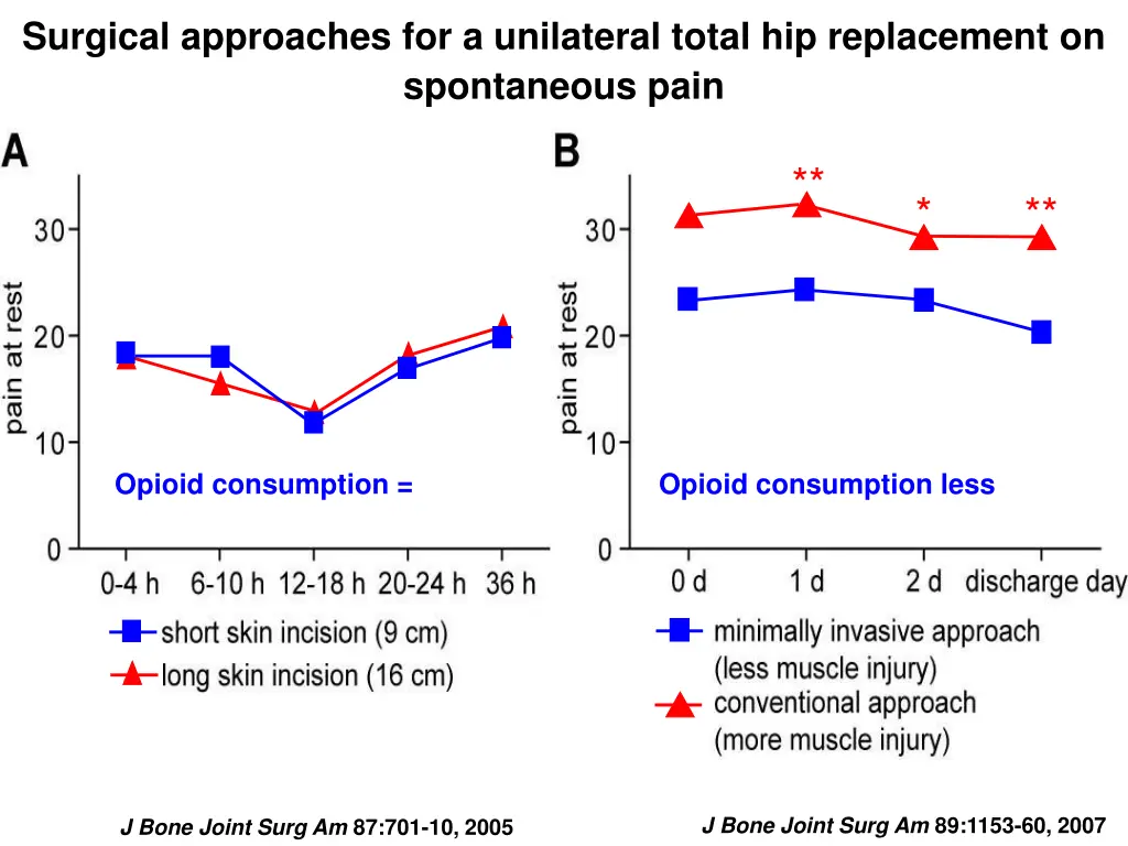surgical approaches for a unilateral total