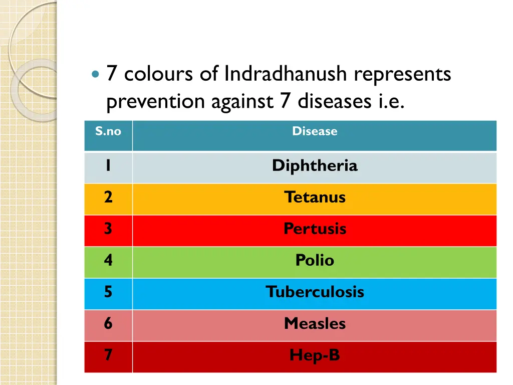 7 colours of indradhanush represents prevention