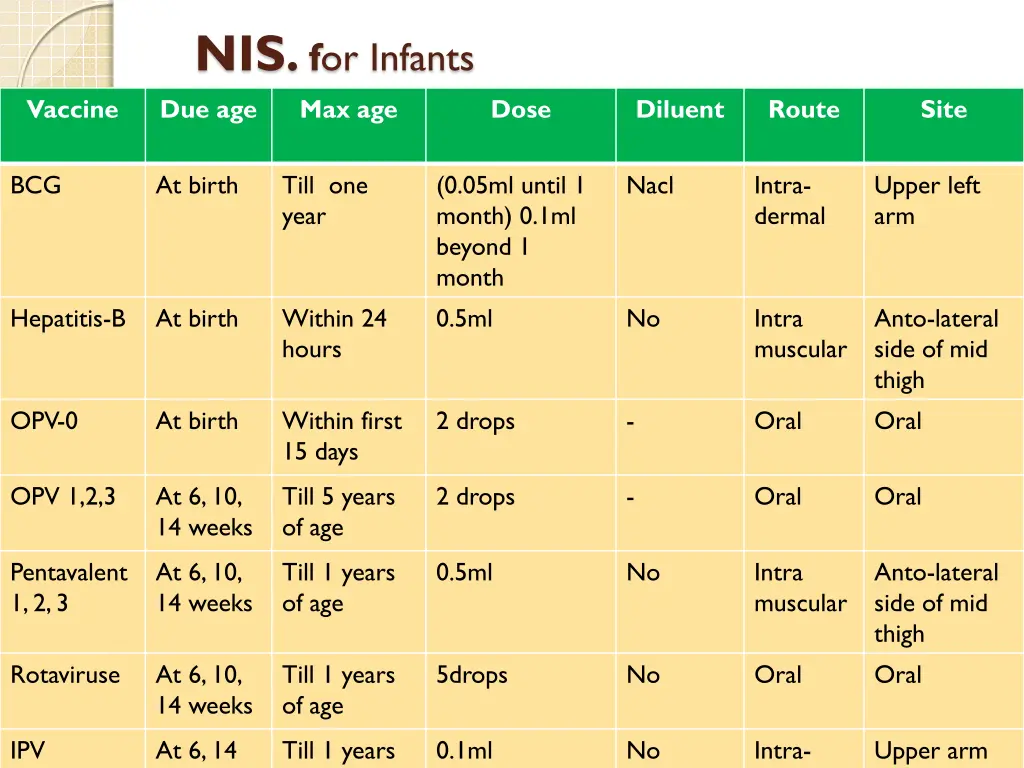nis f or infants due age max age