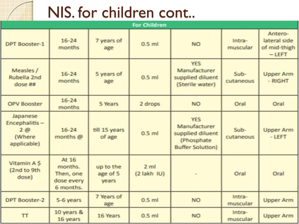 nis for children cont