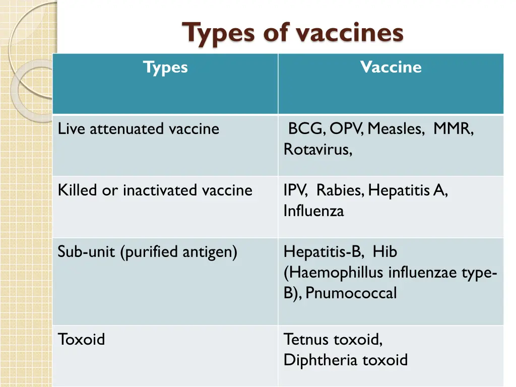types of vaccines