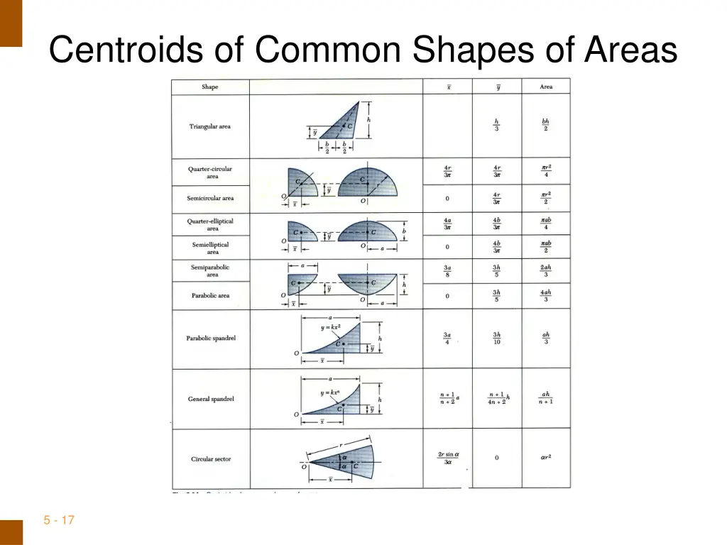 centroids of common shapes of areas