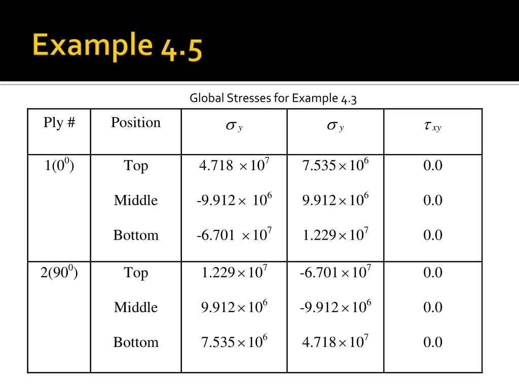global stresses for example 4 3