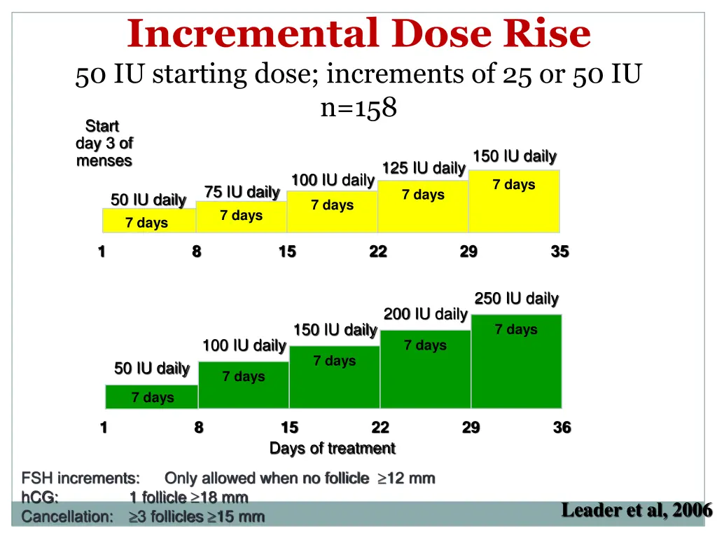 incremental dose rise 50 iu starting dose