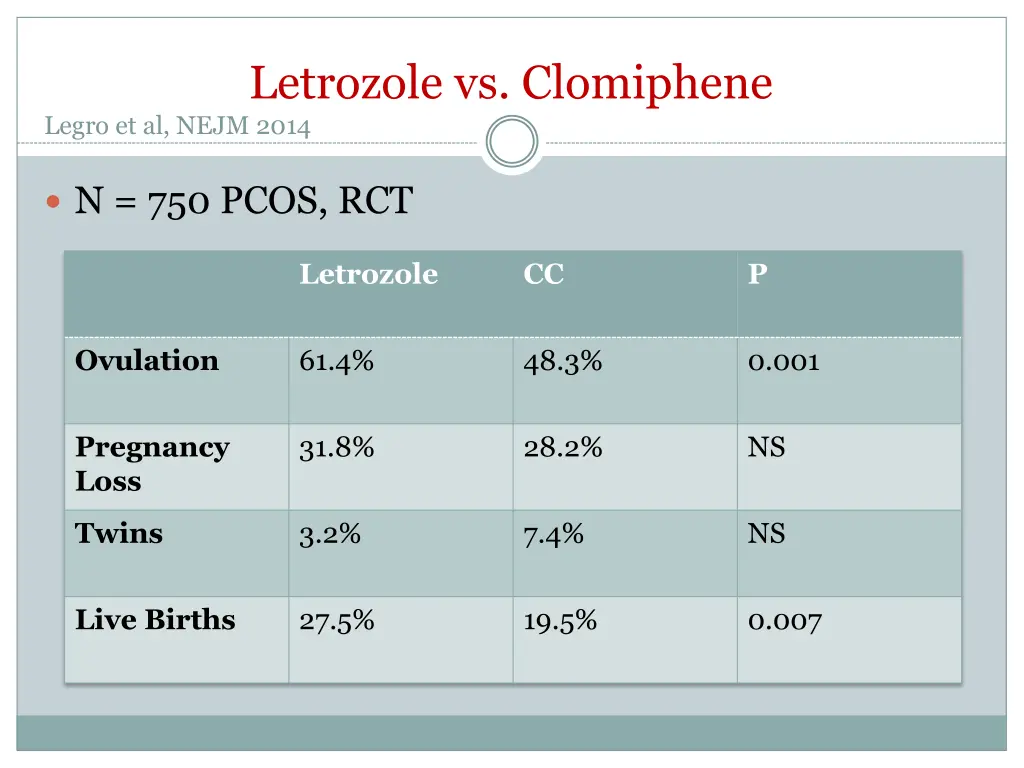 letrozole vs clomiphene legro et al nejm 2014