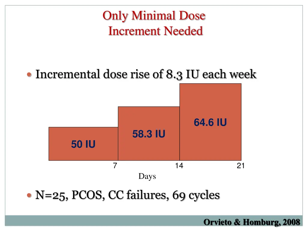 only minimal dose increment needed