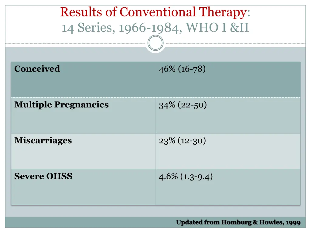 results of conventional therapy 14 series 1966