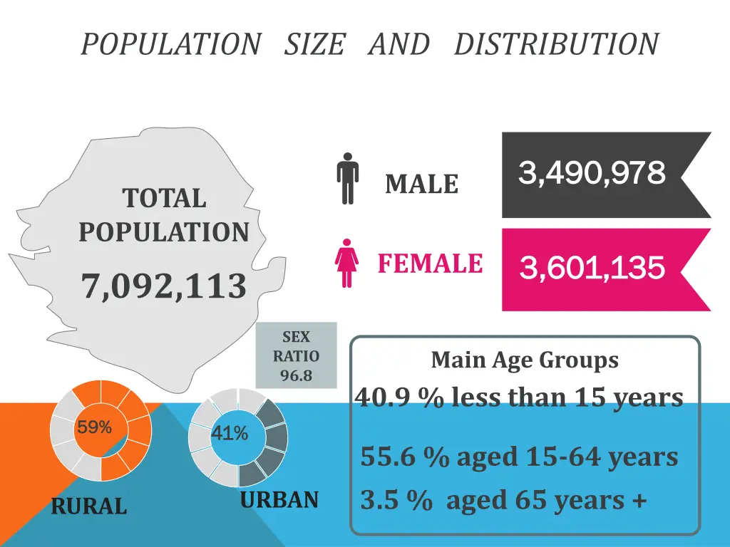 population size and distribution