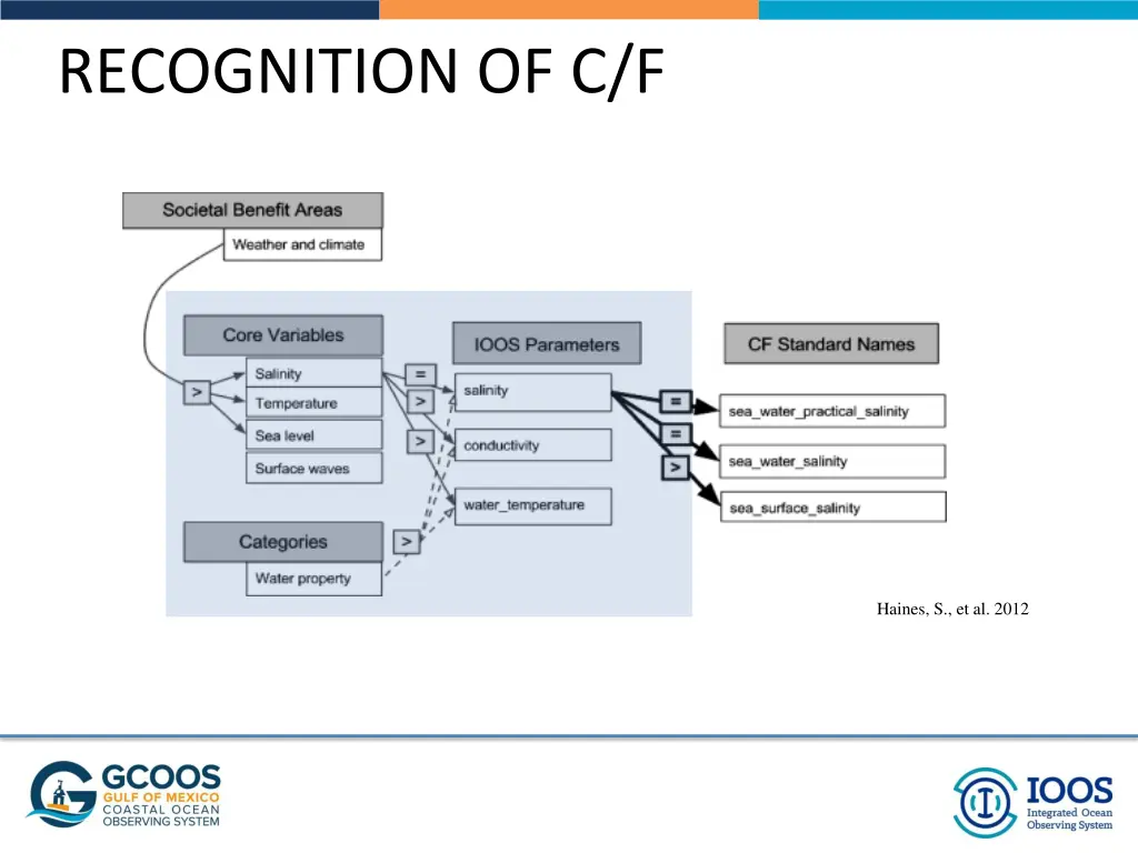 recognition of c f