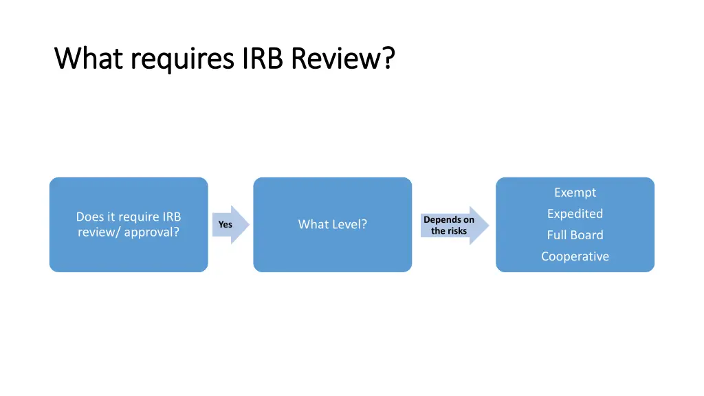 what requires irb review what requires irb review
