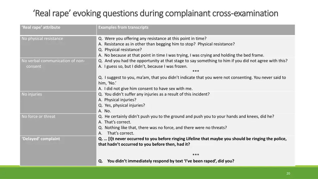 real rape evoking questions during complainant